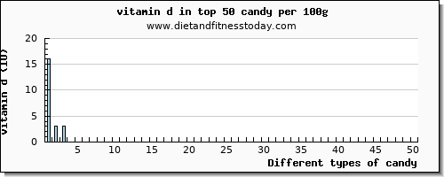 candy vitamin d per 100g